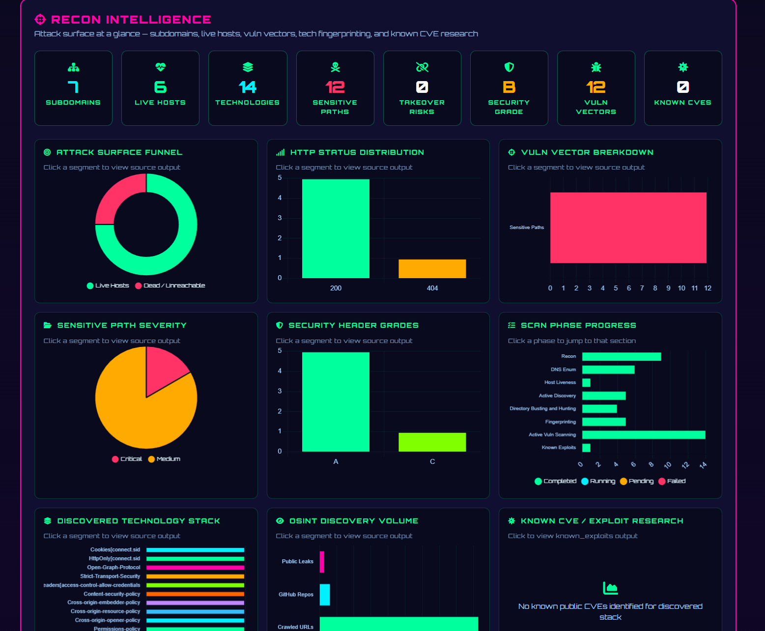Recon Intelligence dashboard